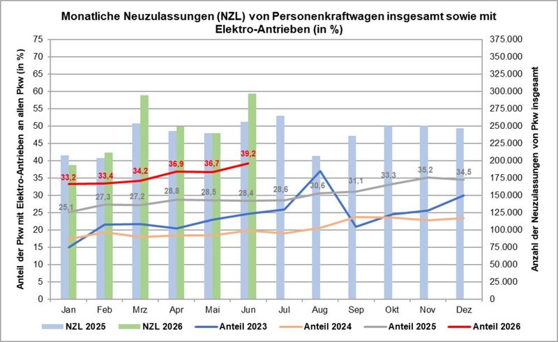 Die Neuzulassungen von Pkw im Jahr 2026 in Deutschland vom Kraftfahr-Bundesabmt. (Bild: KBA)