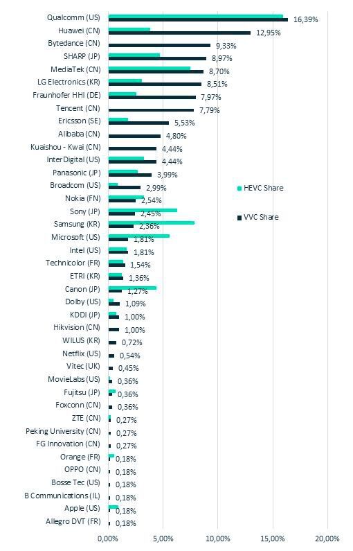 Anteil der genehmigten VVC-Technologiebeiträge pro Unternehmen (IPlytics Juli 2021).(Bild:  IPlytics)