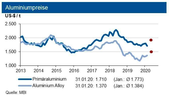 Die Experten sehen bis März 2020 eine Bewegung um die Marke von 1.900 US-$ je t. Der Preis für die Aluminium Alloy liegt rund 350 US-$ darunter. (siehe Grafik)