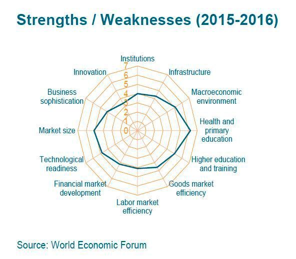 Die Stärken und Schwächen Polens, wie sie das World Economic Forum sieht. (World Economic Forum, VDMA)