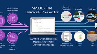 Die Sprachsoftware „M-SDL“ von Foretellix ermöglicht es, Szenarien des autonomen Fahrens zu beschreiben und so zu bewerten. (Foretellix)