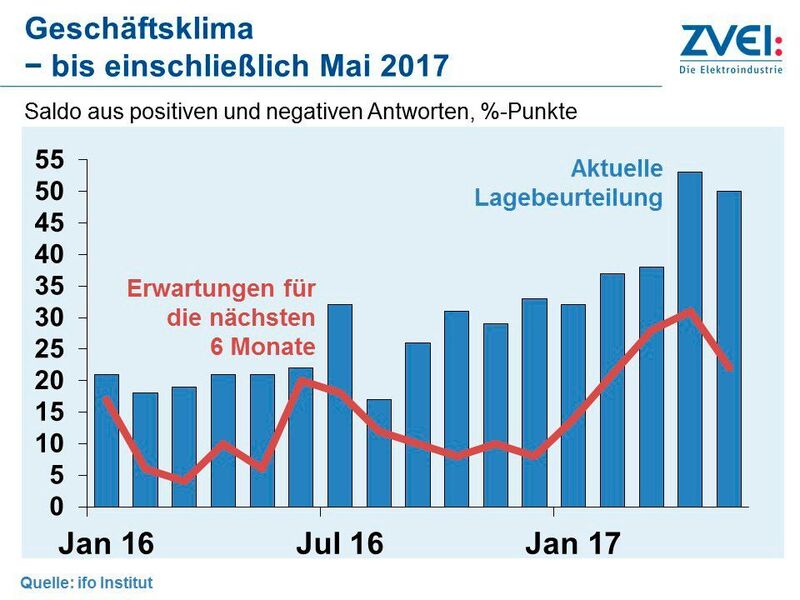 Das aktuelle Geschäftsklima (ZVEI)