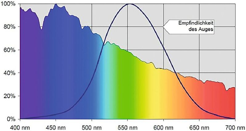 Bild 1:  Das für Menschen sichtbare Lichtspektrum der Sonne. Die darübergelegte Kurve zeigt die Empfindlichkeit des Auges an.  (euroLighting)
