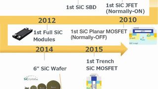 Bild 1: Zeitleiste der wichtigen Ereignisse auf dem Markt für SiC-Bauelemente. (Bild: ROHM)