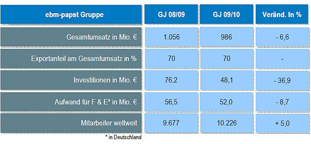 Die Zahlen von EBM-Papst zum Geschäftsjahr 2009/2010. Grafik: EBM-Papst (Archiv: Vogel Business Media)