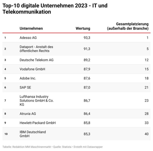  (Bild: Statista/Vogel Communications Group)