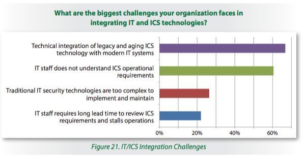 Was sind die wichtigsten Herausforderungen für Unternehmen, die IT- und ICS-Technologien integrieren müssen? (SANS Institute)