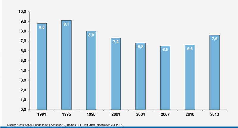Wasserverluste seit 1991 (öffentliche Wasserversorgung, Anteile in % bezogen auf Bruttowasseraufkommen) (Grafik: BDEW)