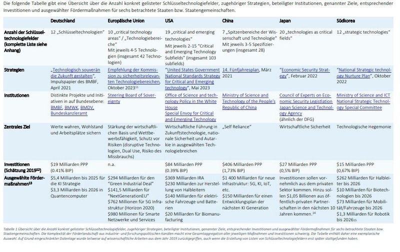 So bildet sich weltweit die Landschaft ab, wenn es um die strategische Verfolgung und Unterstützung von Schlüsseltechnologien geht ... (Bild: DLR Projektträger)
