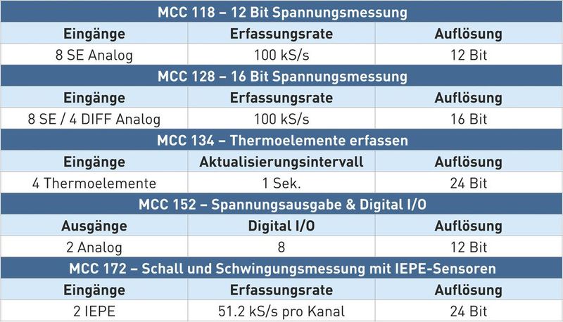 Bild 3: MCCs Portfolio an Test- und Mess-HATs ermöglicht den flexiblen Aufbau von Testsystemen und Datenloggern. (Bild: Measurement Computing Corporation)
