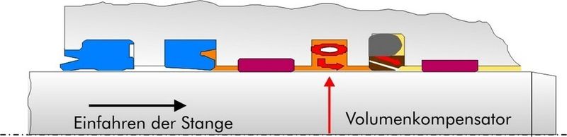 Abb. 4 Bei Einfahren der Stange  öffnet die Druckentlastungsbohrung der Primärdichtung. Das Rückfließen des Schleppöls in den Hydraulikhauptraum wird durch die Rückstellkraft des komprimierten Volumenkompensators unterstützt. (Archiv: Vogel Business Media)