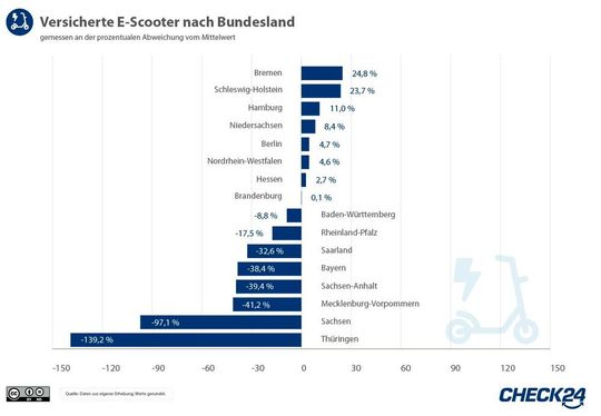 Bremen weist im Durchschnitt deutlich mehr E-Roller auf als andere Bundesländer – zum Vergrößern bitte klicken.(Bild:  Check 24)