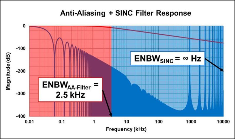 Bild 5: ENBW von SINC- und Anti-Alias-Filter. (TI)
