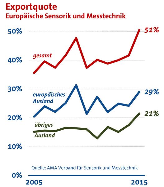  (Quelle: AMA Verband für Sensorik und Messtechnik)