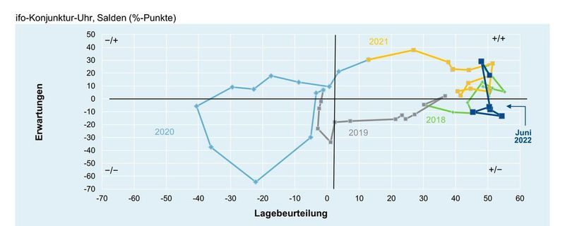 Deutsche Elektro- und Digitalindustrie: Geschäftklima(Bild:  ZVEI)