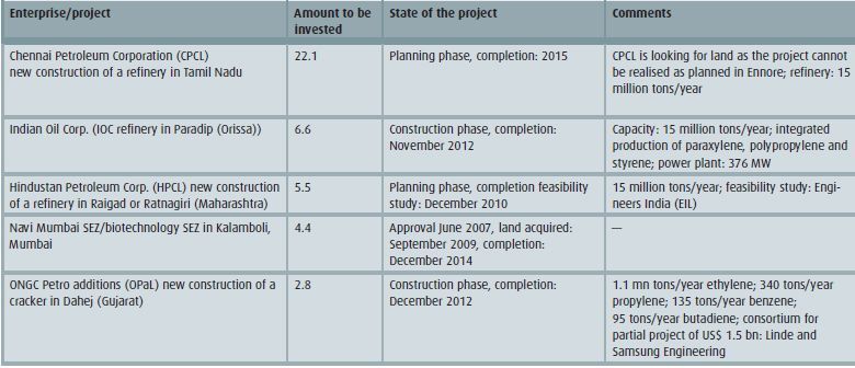 Selected investment projects of the chemical industry in India (in US$ bn) (www.chemicals.nic.in) (Archiv: Vogel Business Media)