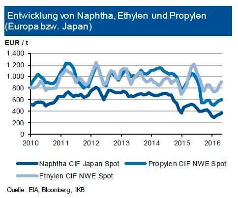 Nachdem der Abwärtstrend der Rohölpreise in der zweiten Februarhälfte 2016 gestoppt war, kam es auch zu einer deutlichen Erholung der Preise für Naphtha. Die europäischen Notierungen legten seit Ende März 2016 um rund 20 % zu. Bis 2020 wird ein Mengenwachstum von 4,5 % p.a. erwartet. Allerdings ist aktuell eine hohe Anlagenverfügbarkeit gegeben. Der Preis für das Folgeprodukt Ethylen (C2) erhöhte sich seit Februar um 22 %. Mögliche Verknappungen in Folge der Streiks in Frankreich helfen. Bei Propylen (C3) entwickelten sich die Kontraktpreise parallel zur Naphta-Notierung. Bei Benzol dagegen gab der Kontraktpreis zuletzt infolge einer hohen Anlagenverfügbarkeit wieder nach. Die Spotnotierungen signalisieren einen weiteren Rückgang der Kontraktpreise. (siehe Grafik)
