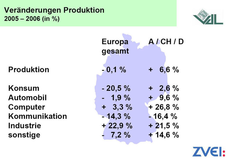 Während die Produktionsmenge 2006 im Vergleich zum Vorjahr nahezu gleich geblieben ist, haben die Leiterplattenhersteller in Österreich, der Schweiz und Deutschland ihre Produktion um 6% gesteigert (Archiv: Vogel Business Media)