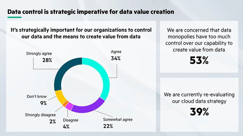 Angesichts der Tatsache, dass Datenquellen zunehmend über Clouds und verschiedene Standorte verteilt sind, sagt die Mehrheit der Befragten (62 %, D: 62 %), dass es strategisch wichtig ist, ein hohes Maß an Kontrolle über ihre Daten und ihre Datenwertschöpfung zu haben. Mehr als die Hälfte (53 %, D: 42 %) ist besorgt, dass Datenmonopole zu viel Kontrolle über ihre Datenwertschöpfung haben, und 39 Prozent (D: 28 %) überdenken ihre Cloud-Strategie. Wichtigste Gründe dafür sind steigende Cloud-Kosten (42 %, D: 38 %), Bedenken hinsichtlich der Datensicherheit (37 %, D: 36 %), der Bedarf nach einer flexibleren Datenarchitektur (37 %, D: 30 %) und die mangelnde Datenkontrolle (32 %, D: 47 %). (Bild: HPE/YouGov)