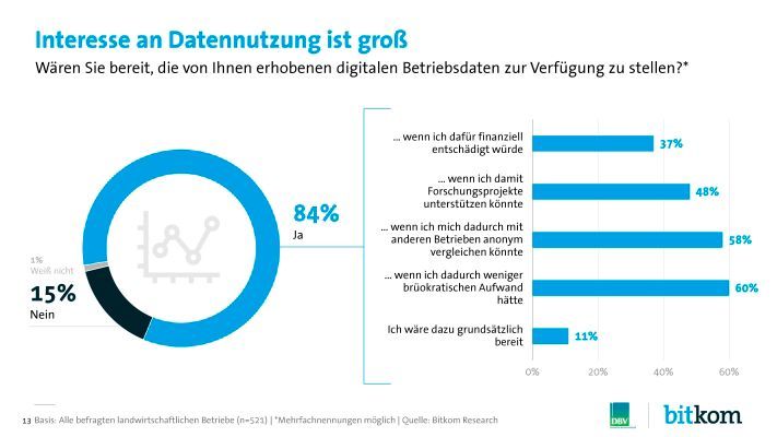 Präsentation Bitkom: Digitalisierung in der Landwirtschaft (Bild: Bitkom Research 2016)