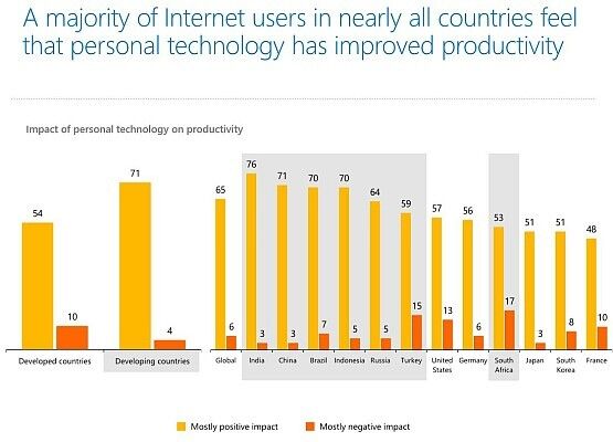 Microsoft-Studie: Die meisten Internet-Nutzer in fast allen Ländern glauben, dass `personal technology´ die Produktivität verbessert hat. (Bild: Microsoft)