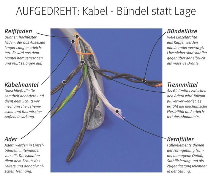 Bei der Bündelverseilung von Kabeln werden Adern in Einzelbündeln mit drei, vier oder fünf Adern verseilt, die dann zu einer Gesamtverseilung der Bündel miteinander verseilt werden. Bei großen Verseilaufbauten erfolgt dies um ein Zugentlastungselement. Heraus kommt eine Leitung, die bewegungsrobust und kettentauglich ist, da jede der Adern bei der Bewegung der Energiekette gleichermaßen im Innen- und Außenradius bewegt wird. // KR (Kristin Rinortner)