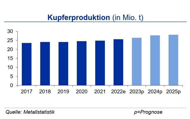 Der Anstieg der Kupferminenproduktion in den ersten fünf Monaten 2023 betrug 2 %. Die Ausweitung der Produktion in der Demokratischen Republik Kongo konnte die Einschränkungen in Chile, Peru und Indonesien nicht kompensieren. Die Raffinadeproduktion stieg im gleichen Zeitraum um 8 % an, getragen durch Kapazitätsausweitungen insbesondere in China (+15 %). Der Kupferverbrauch lag bis Ende Mai um 5 % über Vorjahresniveau, aufgrund des starken Anstiegs in China (+9 %). Verbrauchsrückgänge im Rest der Welt dämpften den globalen Verbrauchsanstieg. (Quelle:siehe Grafik)