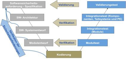 Lebenszyklus V Modell der Softwareentwicklung