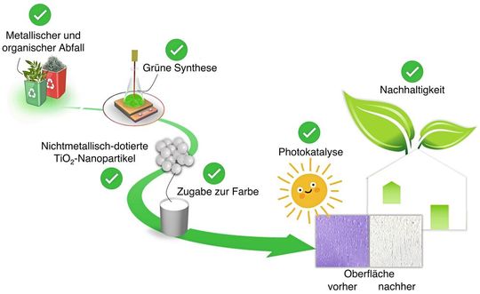 Das Prinzip: Vom Abfall zur selbstreinigenden Farbe(Bild:  TU Wien)