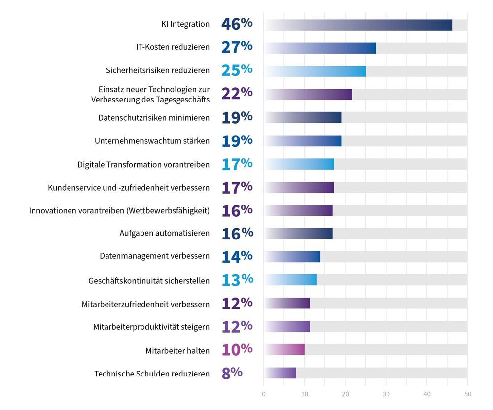 IT-Führungskräfte erwarten KI-Ruck für 2025