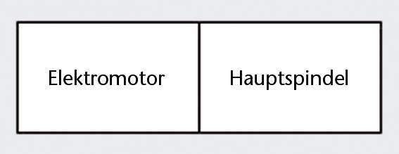 Bild 2: Prinzipdarstellung einer direkt mit einem Hohlwellenmotor gekoppelten Hauptspindel. (Archiv: Vogel Business Media)