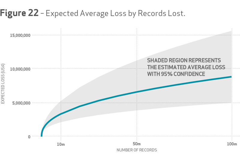 Grafik 22: Voraussichtlicher, durchschnittlicher Verlust von verlorenen Datensätzen. (Bild: Verizon)