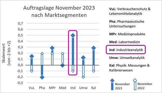 Auftragslage nach Branchen – besonders der Bereich Industrieanalytik (mit Kasten markiert) hat sich im Vergleich zum Vorjahr verbessert. Skala von -2 (sehr schlecht) bis +2 (sehr gut).(Bild:  VCG (Daten: VUP))
