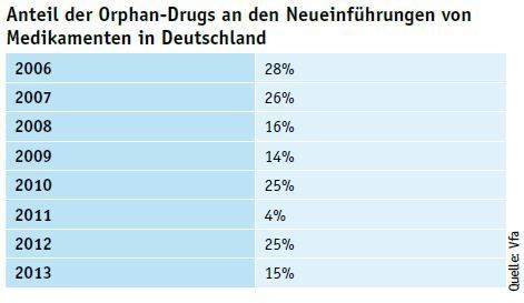 März-Ausgabe 2014 Mehr Medikamente für seltene Krankheiten Immer mehr seltene Erkrankungen können medikamentös wirksam behandelt werden. Nach Angaben der Europäischen Arzneimittelagentur EMA wurden allein in den letzten drei Jahren mehr als 20 Präparate gegen seltene Leiden zugelassen, damit stehen jetzt schon über 100 Orphan Drugs zur Verfügung. 24 weitere sind im Zulassungsverfahren. (Bild: LABORPRAXIS)
