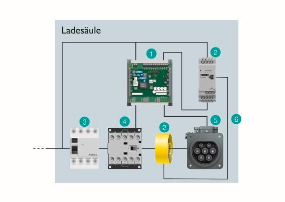 Bild 2: AC-Ladepunkt mit Ladebuchse (Socket-Outlet, Case B) – diese Konstellation ist für eine Ladesäule mit Infrastruktur-Ladedose interessant. (1) Ladesteuerung – das Zentrum der Ladesäule, (2) Residual Current Monitor (RCM) mit dazugehörigem Sensor (gelb), (3) Fehlerstrom-Schutzschalter (FI) Typ A, (4) Installationsschütz, (5) Ladebuchse, (6) Installationsgehäuse.  (Phoenix Contact)