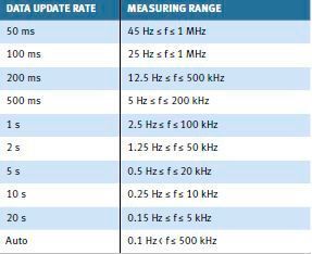 Tabelle 2: WT1800E-Messraten (Update-Rate) mit den dazugehörigen Frequenzen. (ELEKTRONIKPRAXIS)