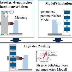 Bild 2: Methode für die Erzeugung des digitalen Zwillings der Leichtbau-Werkzeugmaschinenstruktur während des Betriebs.