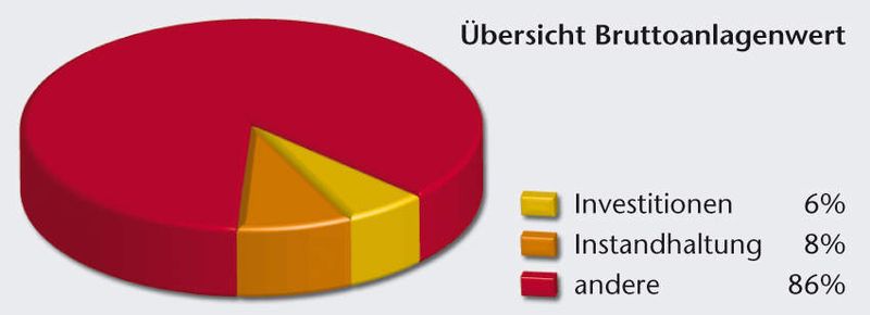 Bild 1: Die Bruttoanlageninvestitionen machen etwa 6%, die Instandhaltung zwischen 4,5 und 8% des Bruttoanlagenwertes aus. Eine Quantifizierung von Produktionsausfällen könnte die Bedeutung der Instandhaltung weiter steigern. (Archiv: Vogel Business Media)