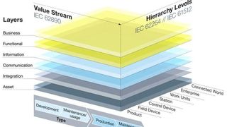 Das Modell der Referenz-Achitektur für Industrie 4.0, kurz RAMI 4.0, beinhaltet alle wesentlichen Aspekte von Industrie 4.0. Dabei erlaubt das Modell RAMI die schrittweise Migration aus der heutigen Welt in die Industrie 4.0-Welt. Zusammen mit der... (ZVEI)