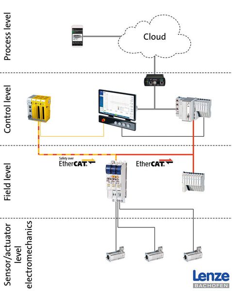 Das erprobte System von Lenze eröffnet den Maschinenbauern neue Horizonte in die Welt der Industrie 4.0. (Lenze Bachofen)