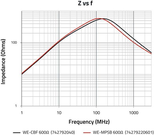 Bild 6a:  Vergleich der Impedanz und Nennstrombelastbarkeit des WE-CBF- und WE-MPSB-600-Ω-Typs.(Bild:  Würth Elektronik eiSos)