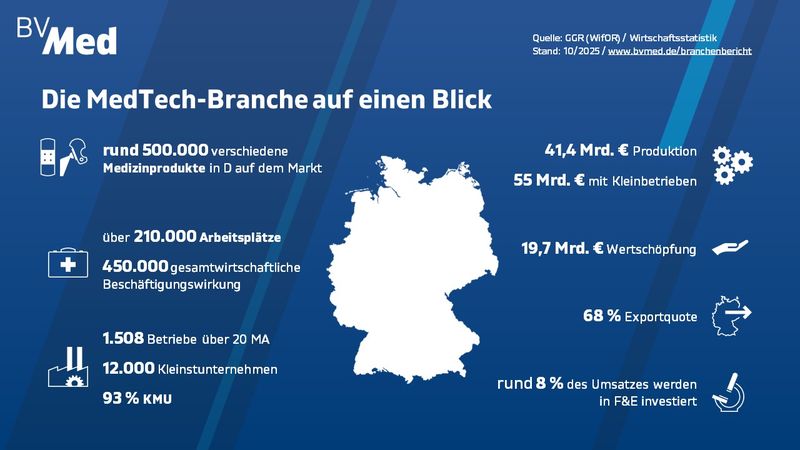 Die Medizintechnik-Branche ist Schlüsselindustrie und Leitwirtschaft. Sie beschäftigt in Deutschland über 210.000 Menschen. 93 Prozent der MedTech-Unternehmen sind KMU. 68 Prozent des Umsatzes von über 41 Milliarden Euro gehen in den Export. Im Durchschnitt investieren die Unternehmen rund 8 Prozent ihres Umsatzes in Forschung und Entwicklung. (Bild: BV-Med)
