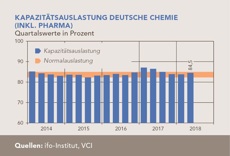 Kapazitätsauslastung in der deutschen Chemie- und Pharmaindustrie von 2014 bis zum 2. Quartal 2018 nach Quartalen. (VCI)