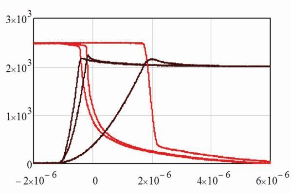 Bild 9: Ausschalten eines 6,5-kV-IGBT (Einzel-Chip) unter Nennbedingungen; ICE=25 A, VDC=2000 V, TJ=25 °C, RG variiert von 1 Ω (links), 100 Ω (Mitte) bis 510 Ω (rechts), VCE in schwarz, ICE in rot; Zeit in s auf Horizontalachse; Spannung in V und Strom in 10 mA auf Vertikalachse. (Bild: Infineon)