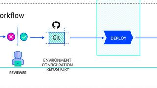 Illustration einer GitOps-Pipeline zur Bereitstellung der Laufzeitumgebung für eine Anwendung, wobei Kubernetes nicht zwingend notwendig ist. (Bild: Container Solutions)