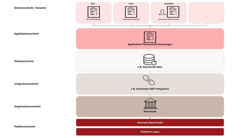 Schematische Darstellung des Low-Code-Schichtenmodells anhand des Beispiels einer Gemeinde.(Bild: ©  BearingPoint)