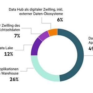 Bei den meisten Unternehmen sind die Daten, ihre Analyse und Verwertung auf einzelne Bereiche eingeschränkt.(Bild:  HPE)