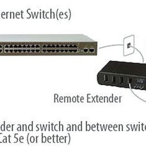 USB über LAN