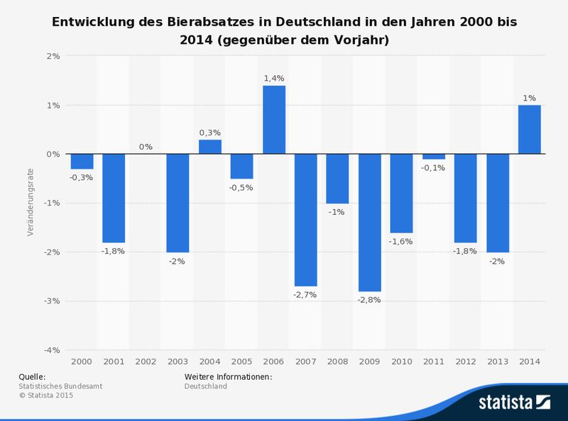 Entwicklung des Bierabsatzes in Deutschland in den Jahren 2000 bis 2014 (gegenüber dem Vorjahr). (Statistisches Bundesamt/Statista)
