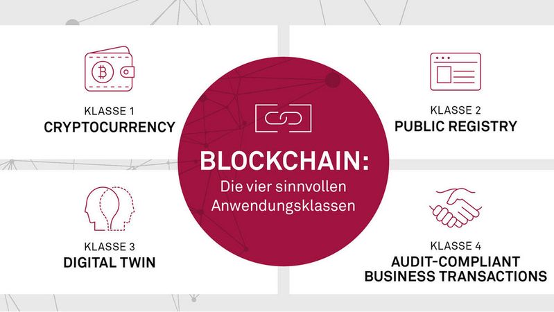 Auch wenn man die Blockchain gerne als „Lösung für alles“ sieht, gibt es nach Ansicht der Experten der msg systems ag am Ende nur vier reale Anwendungsklassen für die Blockchain.